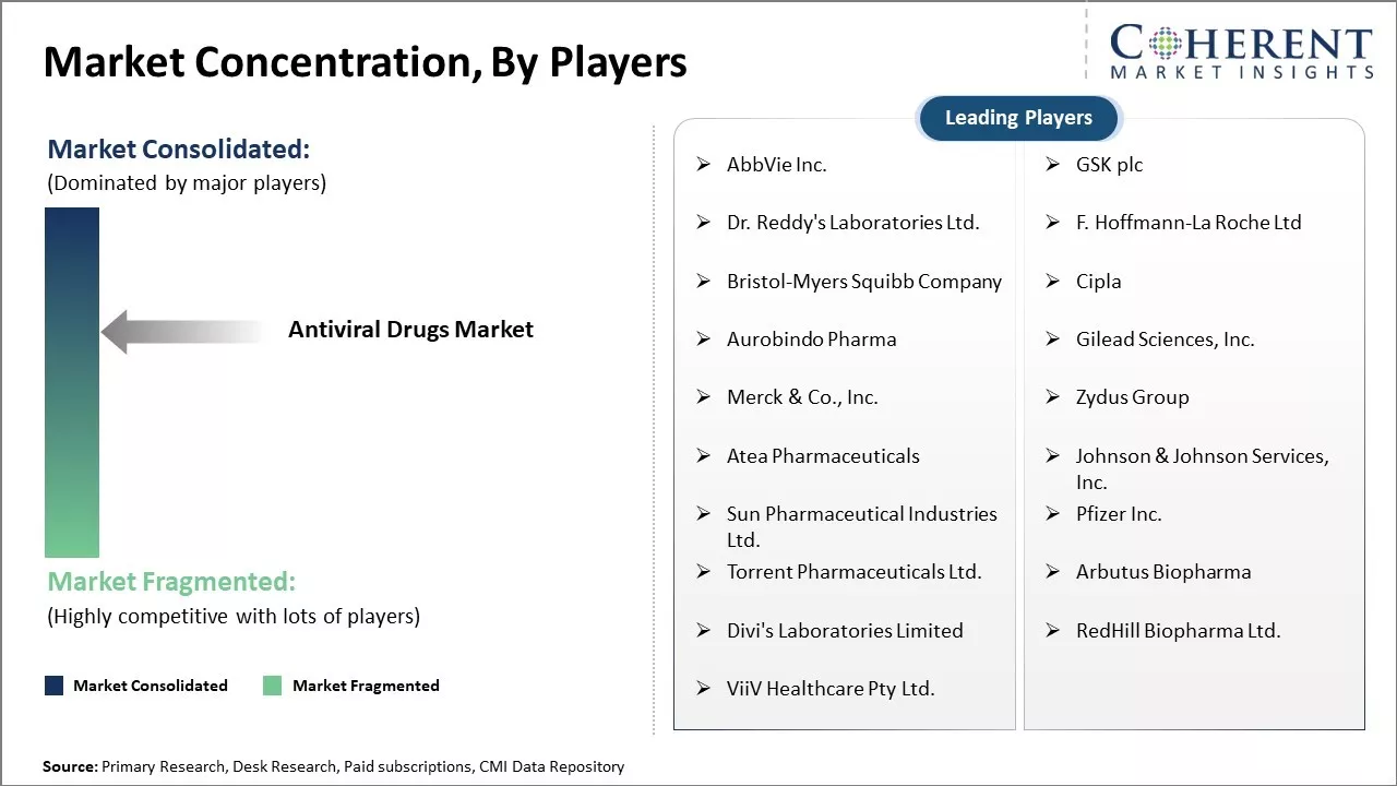 Antiviral Drugs Market Concentration By Players