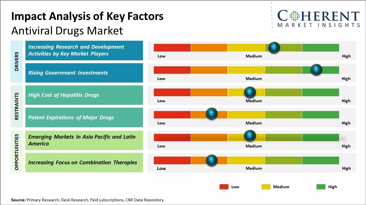 Antiviral Drugs Market Key Factors