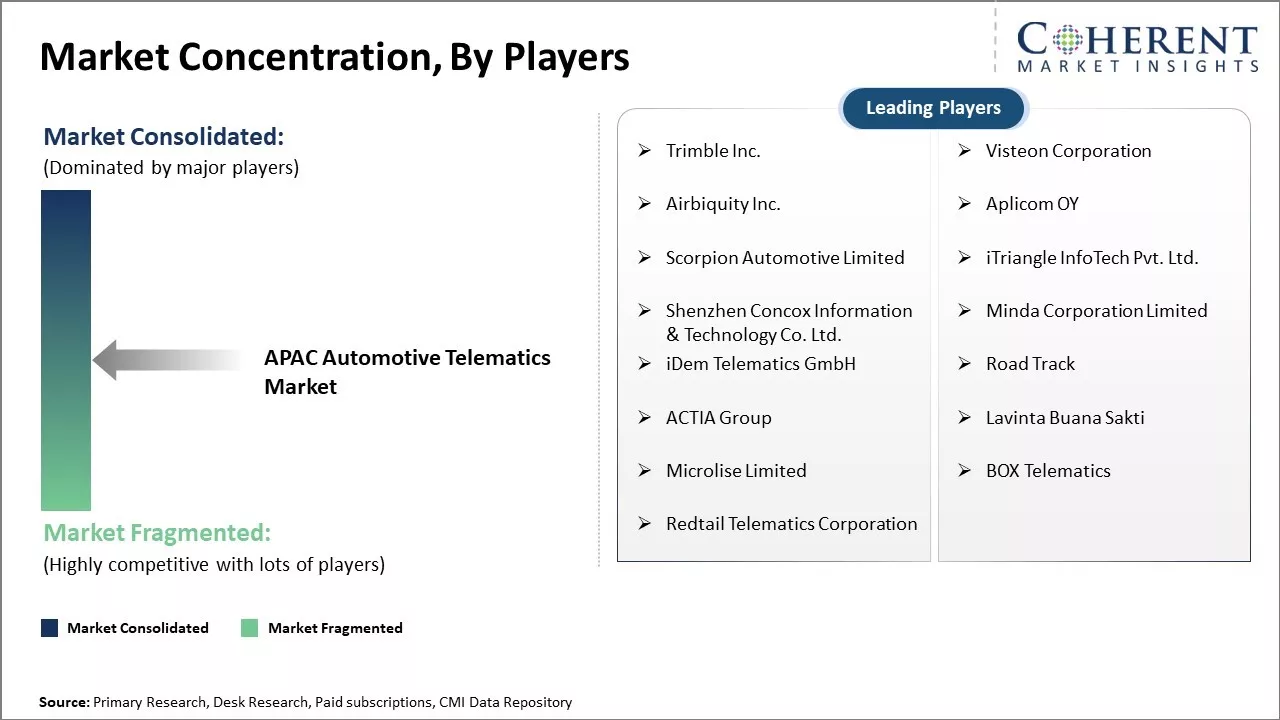 APAC Automotive Telematics Market Concentration By Players