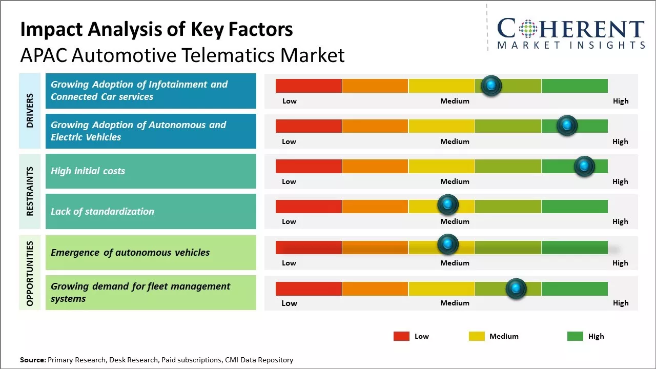 APAC Automotive Telematics Market Key Factors