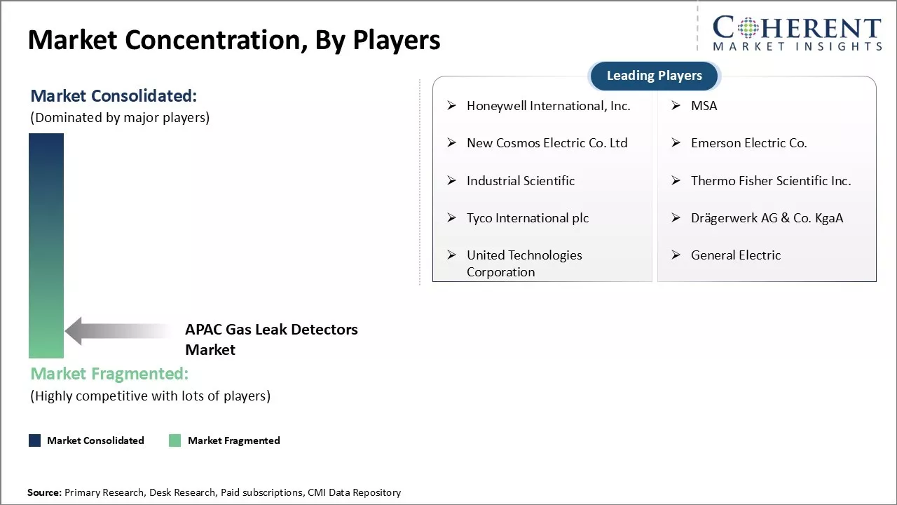 APAC Gas Leak Detectors Market Concentration By Players