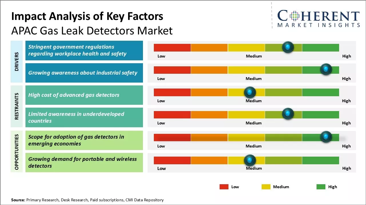 APAC Gas Leak Detectors Market Key Factors