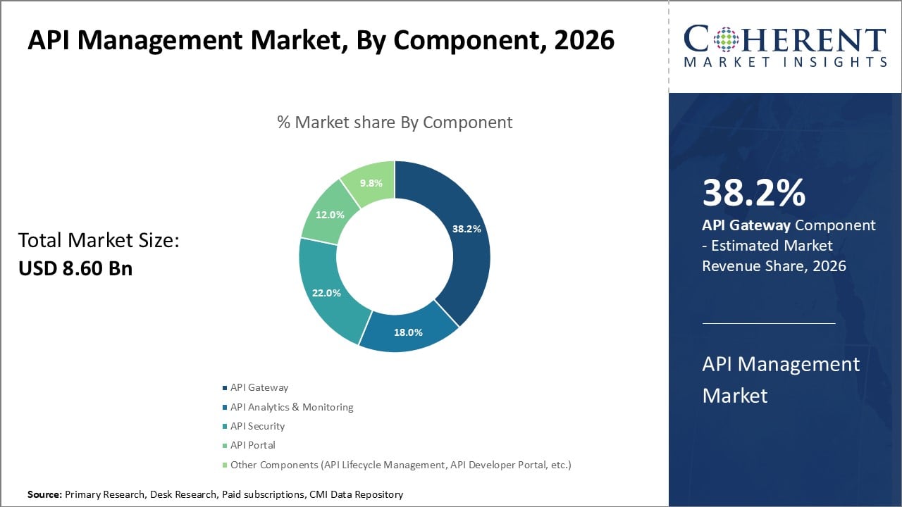 API Management Market By Component API Management Market By Component