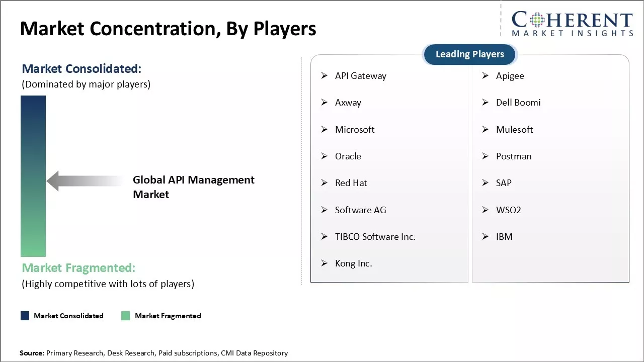 API Management Market Concentration By Players API Management Market Concentration By Players