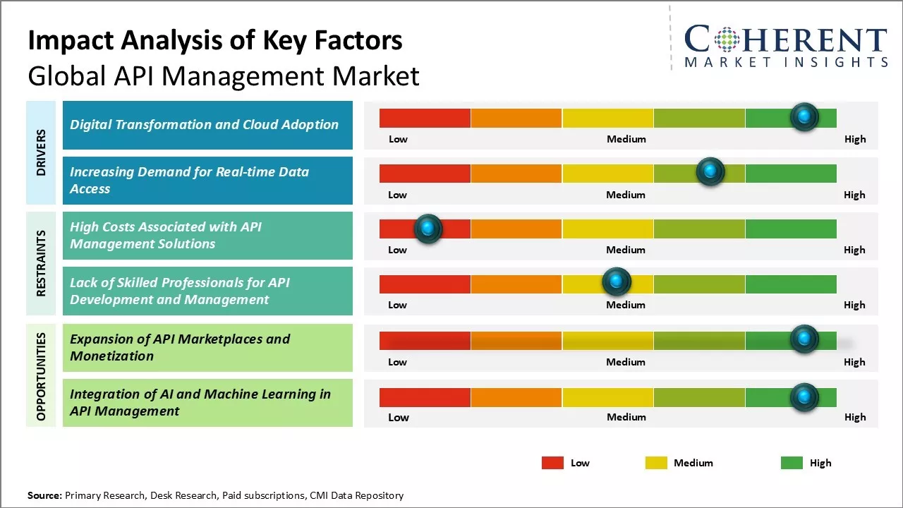 API Management Market Key Factors