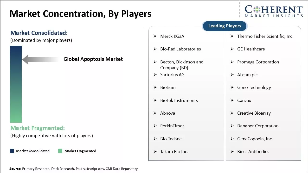 Apoptosis Market Concentration By Players