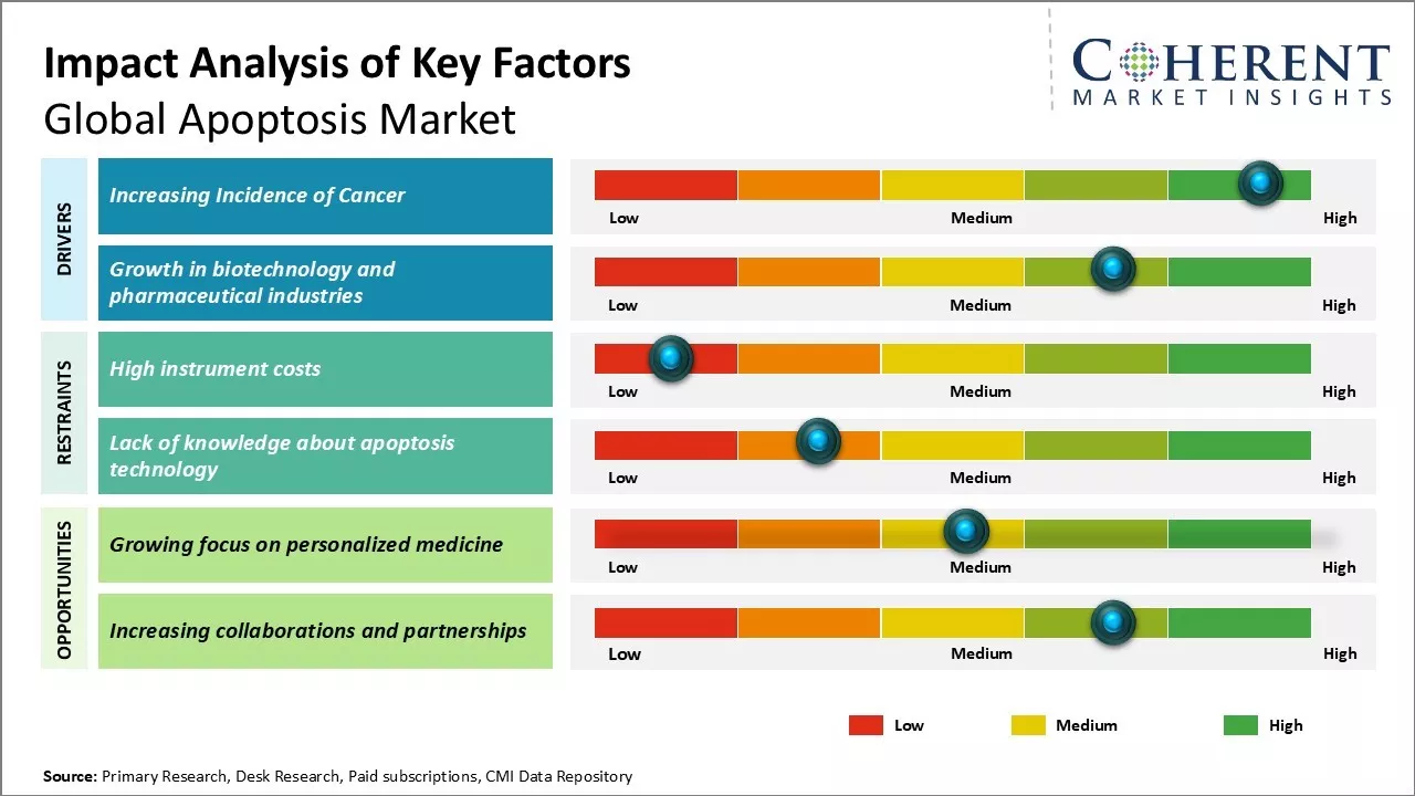 Apoptosis Market Key Factors