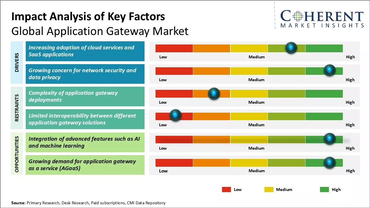 Application Gateway Market Key Factors