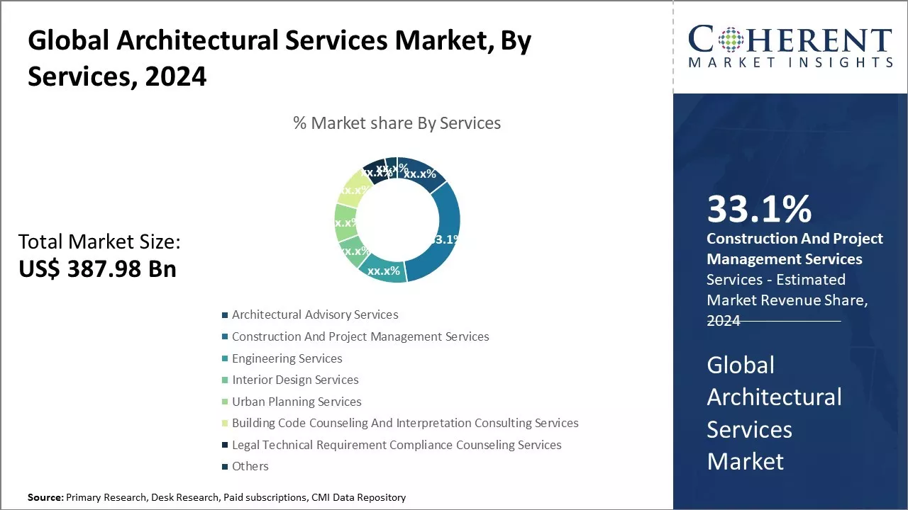 Architectural Services Market By Services