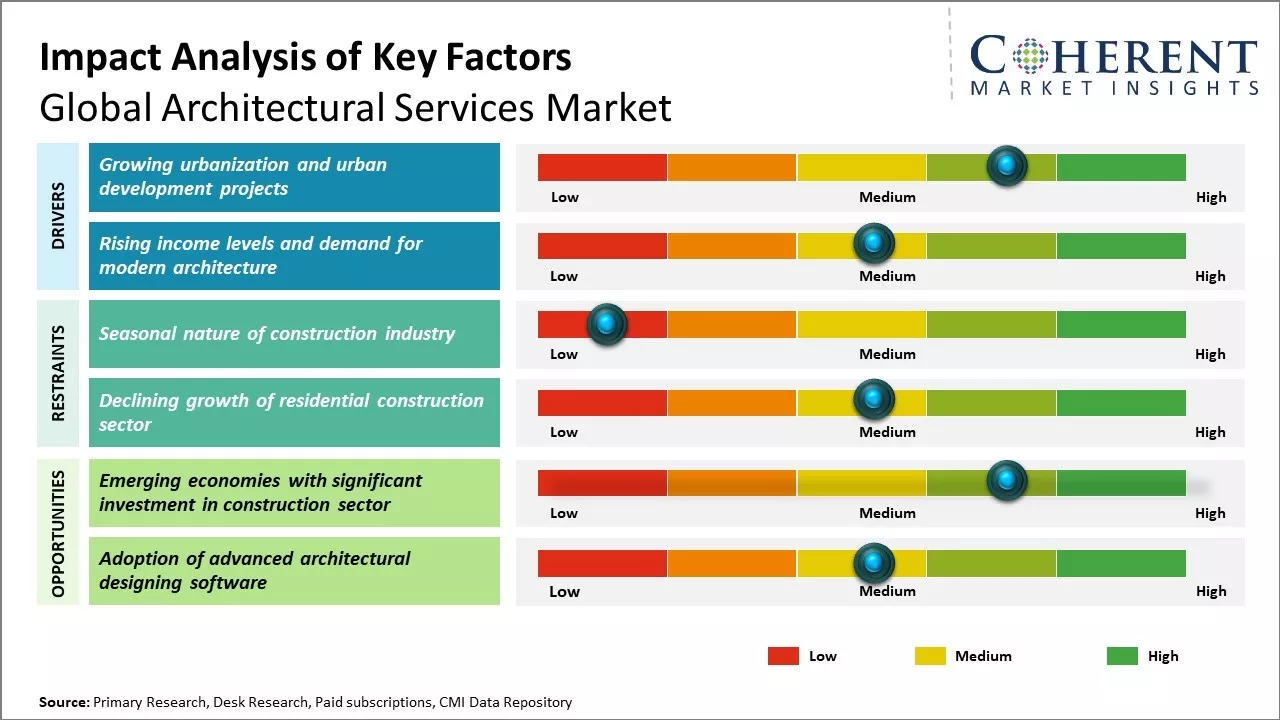 Architectural Services Market Key Factors