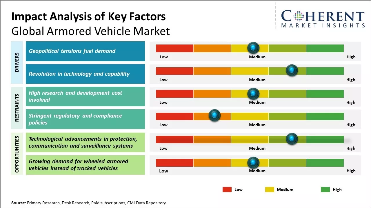 Armored Vehicle Market Key Factors