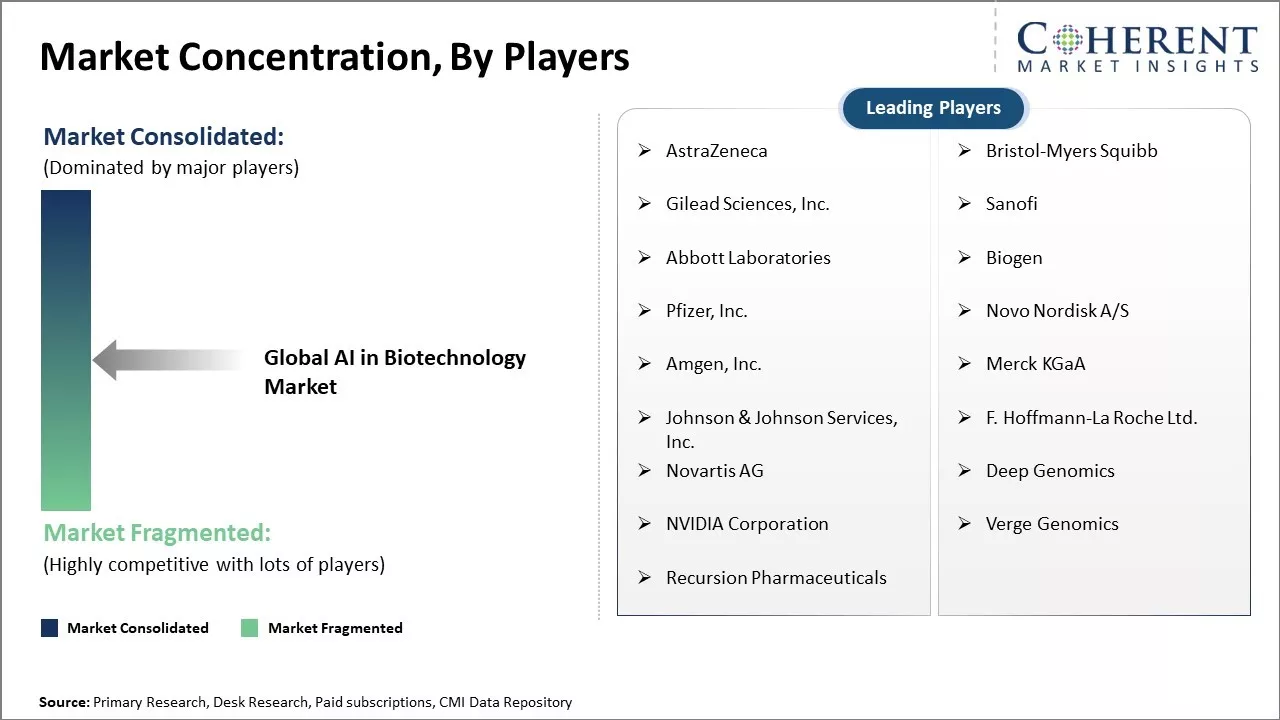 Artificial Intelligence (AI) in Biotechnology Market Concentration By Players