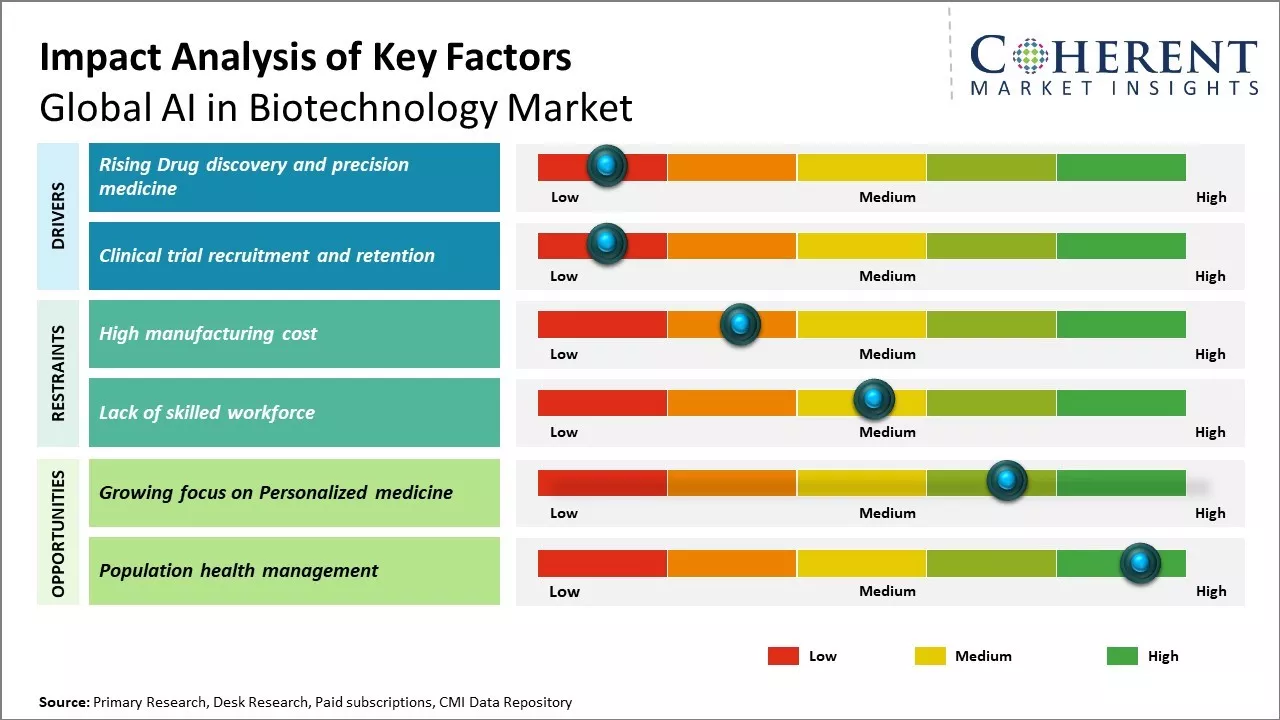 Artificial Intelligence (AI) in Biotechnology Market key Factors