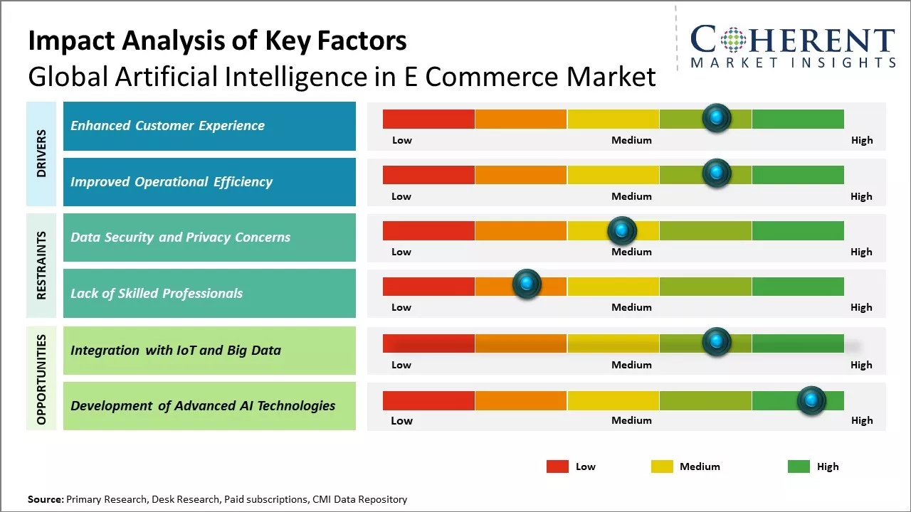 Artificial Intelligence in E Commerce Market Key Factor