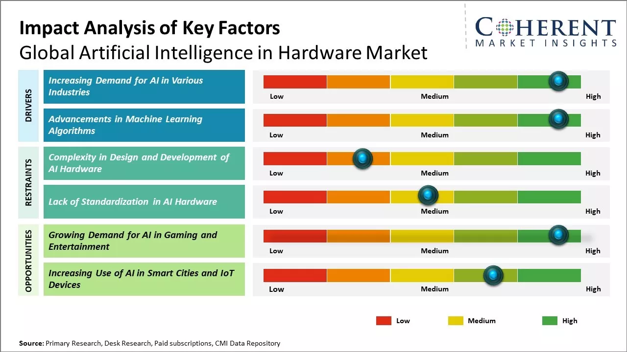 Artificial Intelligence in Hardware Market Key Factors