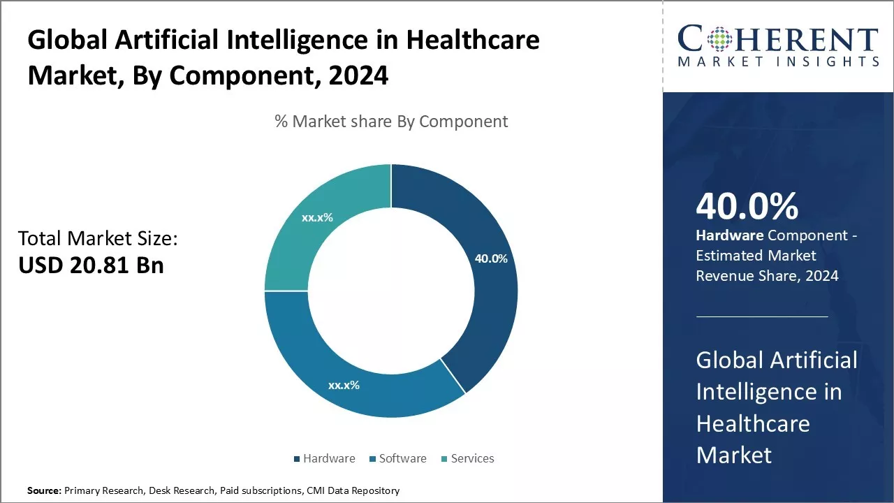 Artificial Intelligence in Healthcare Market By Component