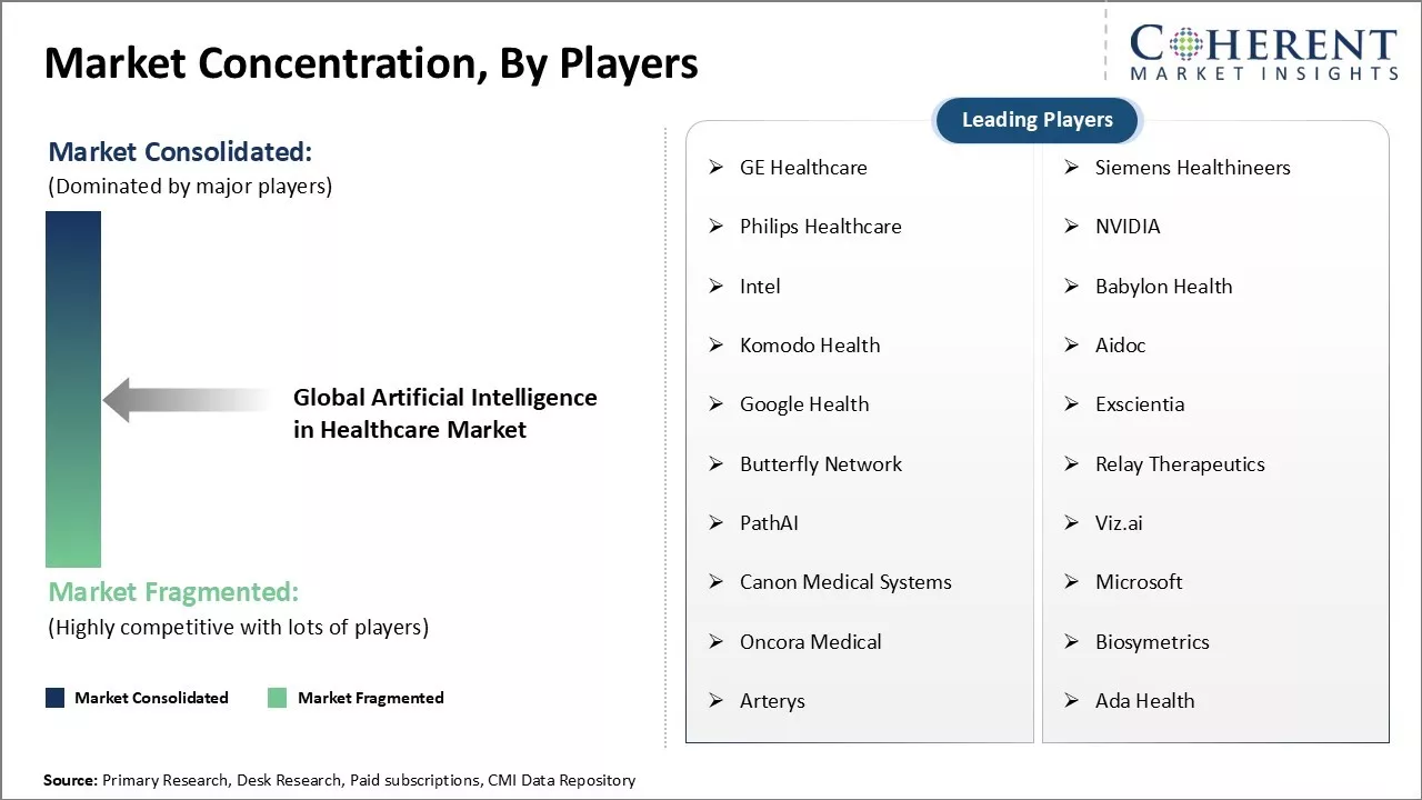 Artificial Intelligence in Healthcare Market Concentration By Players