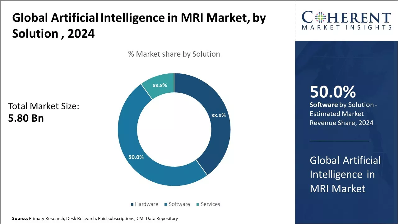 Artificial Intelligence in MRI Market By Solution