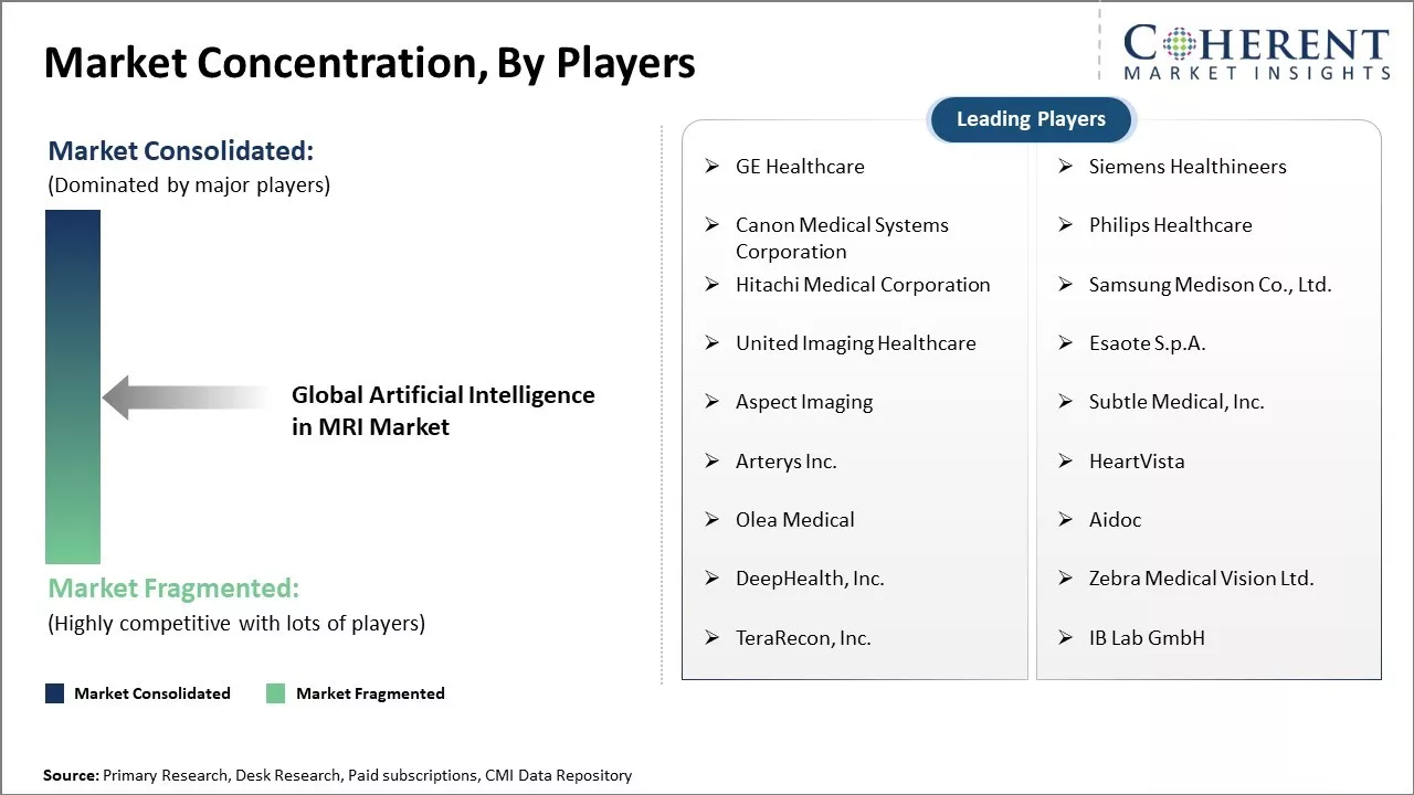 Artificial Intelligence in MRI Market Concentration By Players