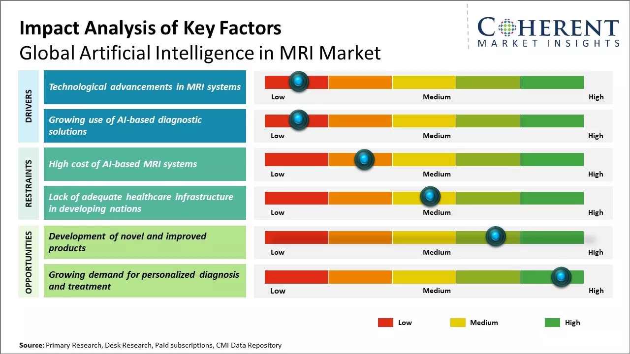 Artificial Intelligence in MRI Market Key Factors