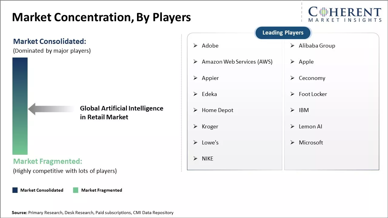 Artificial Intelligence in Retail Market Concentration By Players