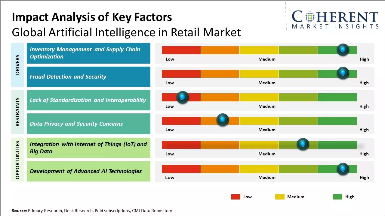 Artificial Intelligence in Retail Market Key Factor