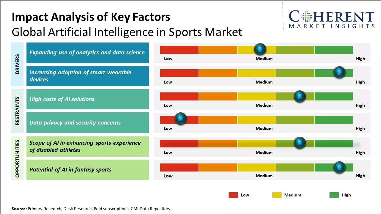 Artificial Intelligence in Sports Market Key Factors