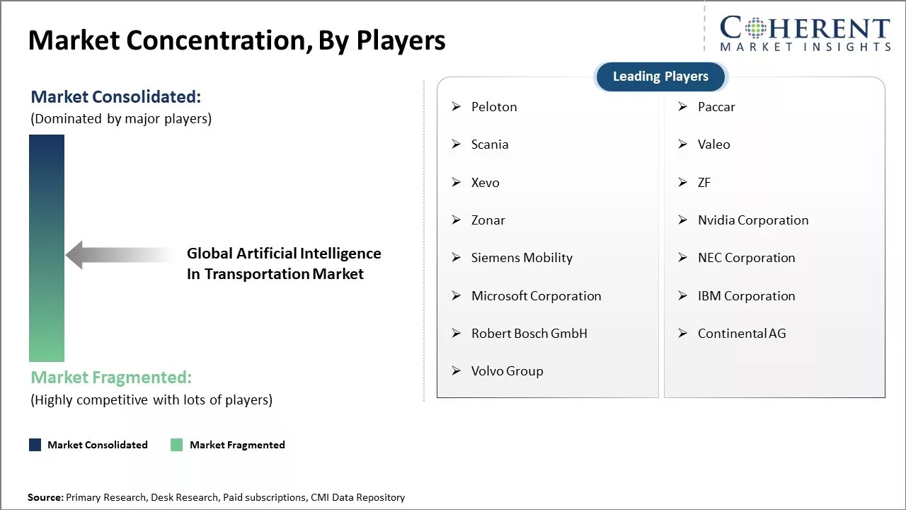 Artificial Intelligence in Transportation Market Concentration By Players