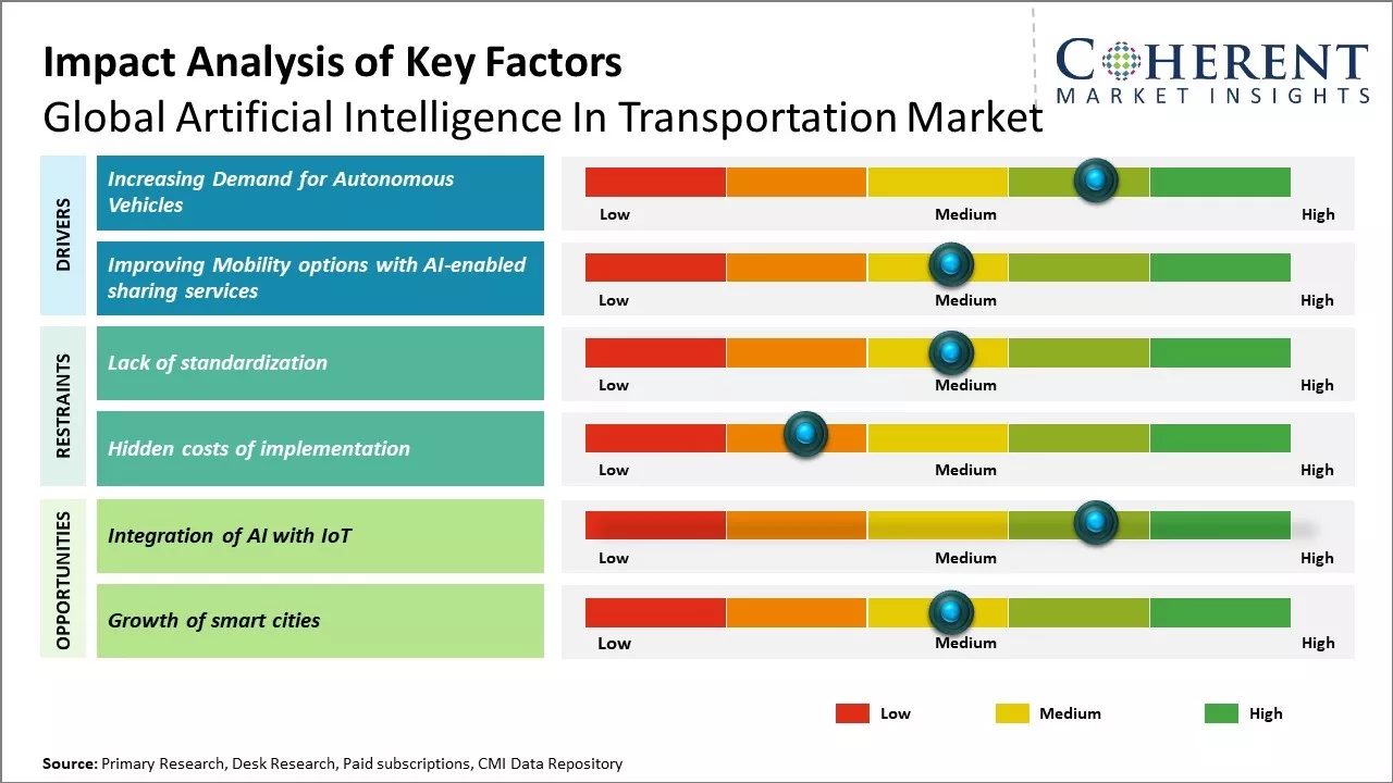 Artificial Intelligence in Transportation Market Key Factors