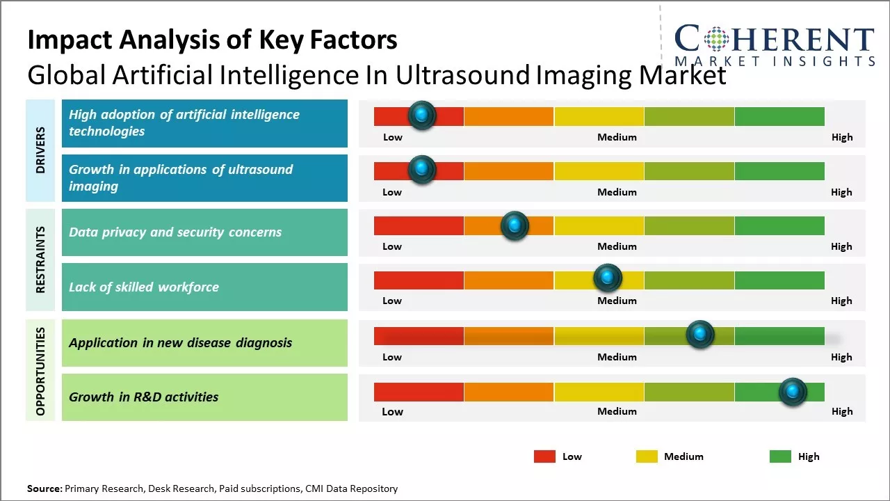 Artificial Intelligence in Ultrasound Imaging Market Key Factors