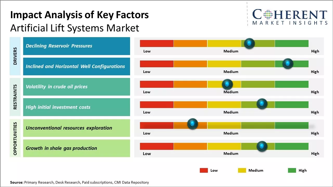 Artificial Lift Systems Market Key Factors