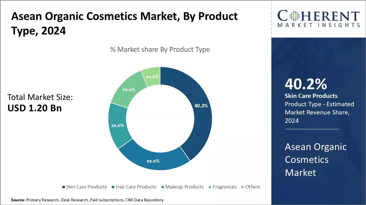 ASEAN Organic Cosmetics Market By Product Type