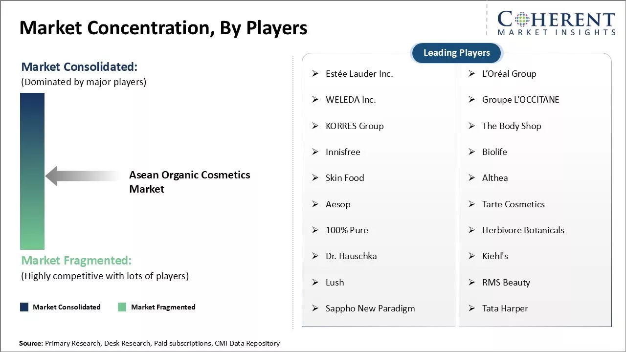 ASEAN Organic Cosmetics Market Concentration By Players