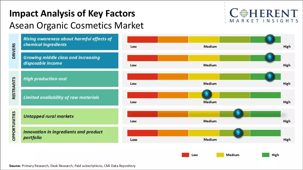 ASEAN Organic Cosmetics Market Key Factors