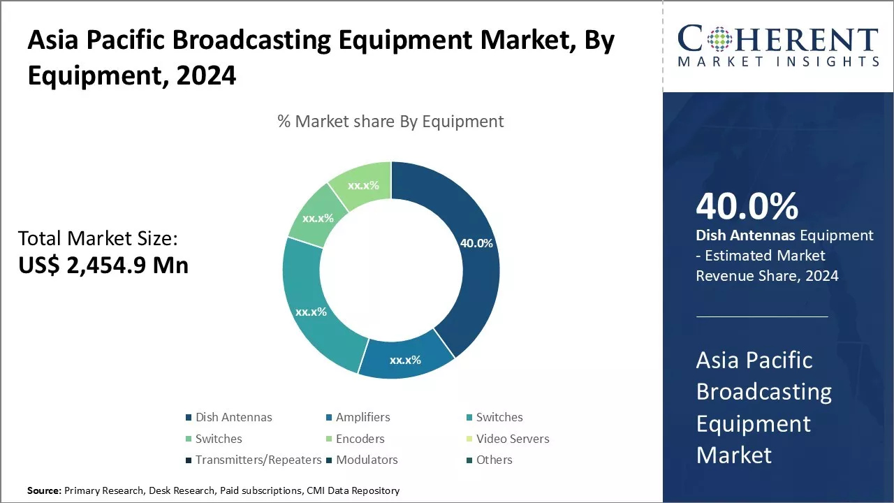 Asia Pacific Broadcasting Equipment Market By Equipment