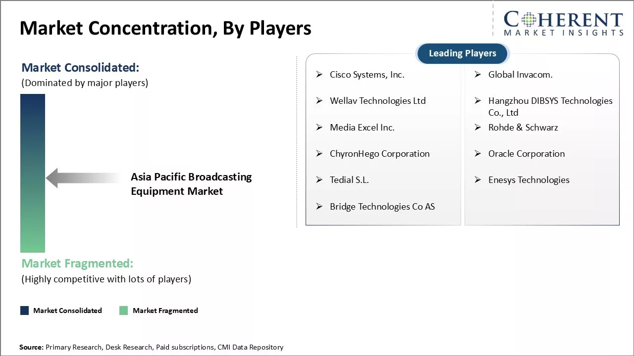 Asia Pacific Broadcasting Equipment Market Concentration By Players