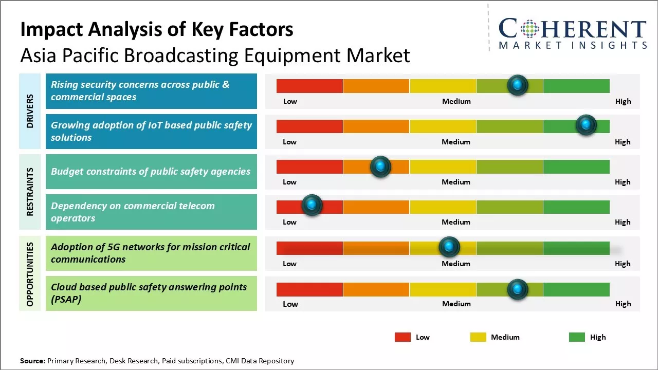 Asia Pacific Broadcasting Equipment Market Key Factors