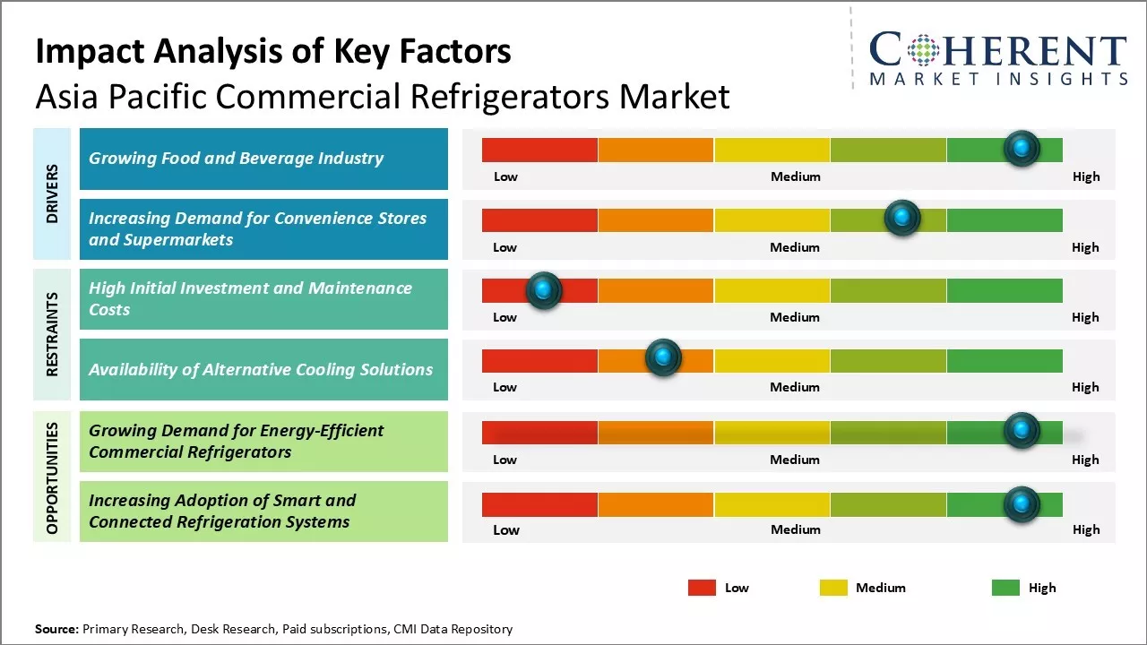 Asia Pacific Commercial Refrigerators Market Key Factors