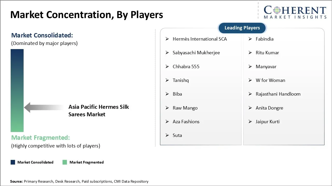 Asia Pacific Hermes Silk Sarees Market Concentration By Players