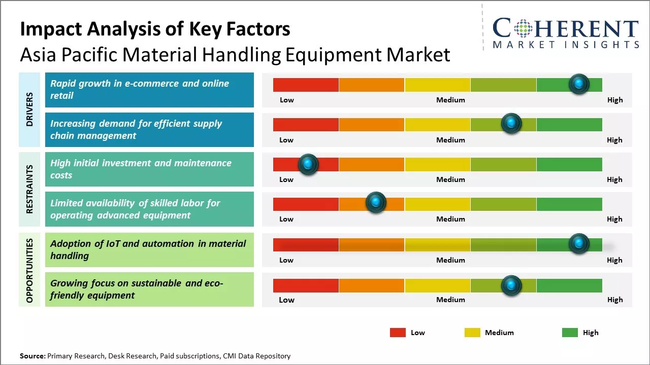 Asia Pacific Material Handling Equipment Market Key Factors