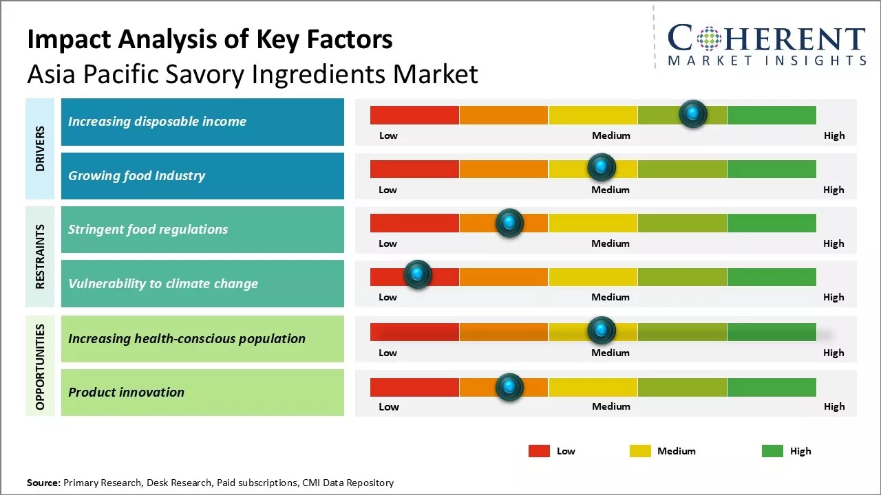 Asia Pacific Savory Ingredients Market Key Factors