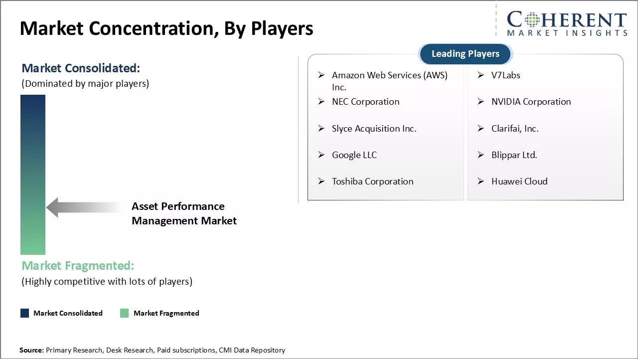 Asset Performance Management Market Concentration By Players