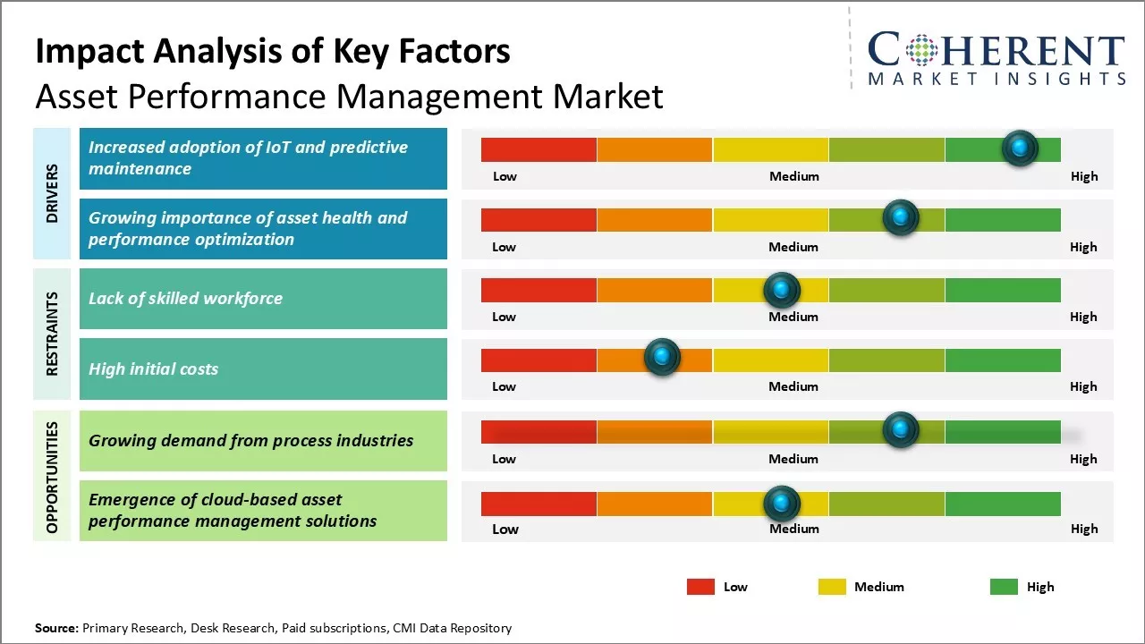 Asset Performance Management Market Key Factors