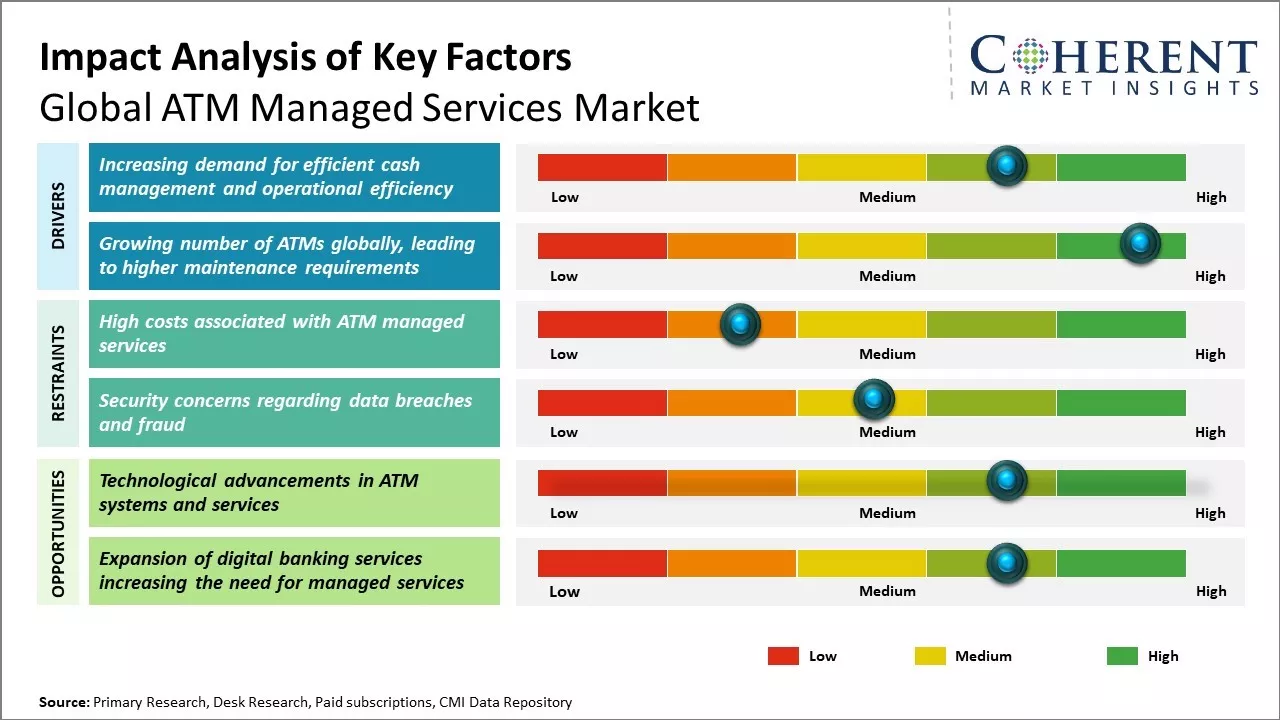 ATM Managed Services Market Key Factors