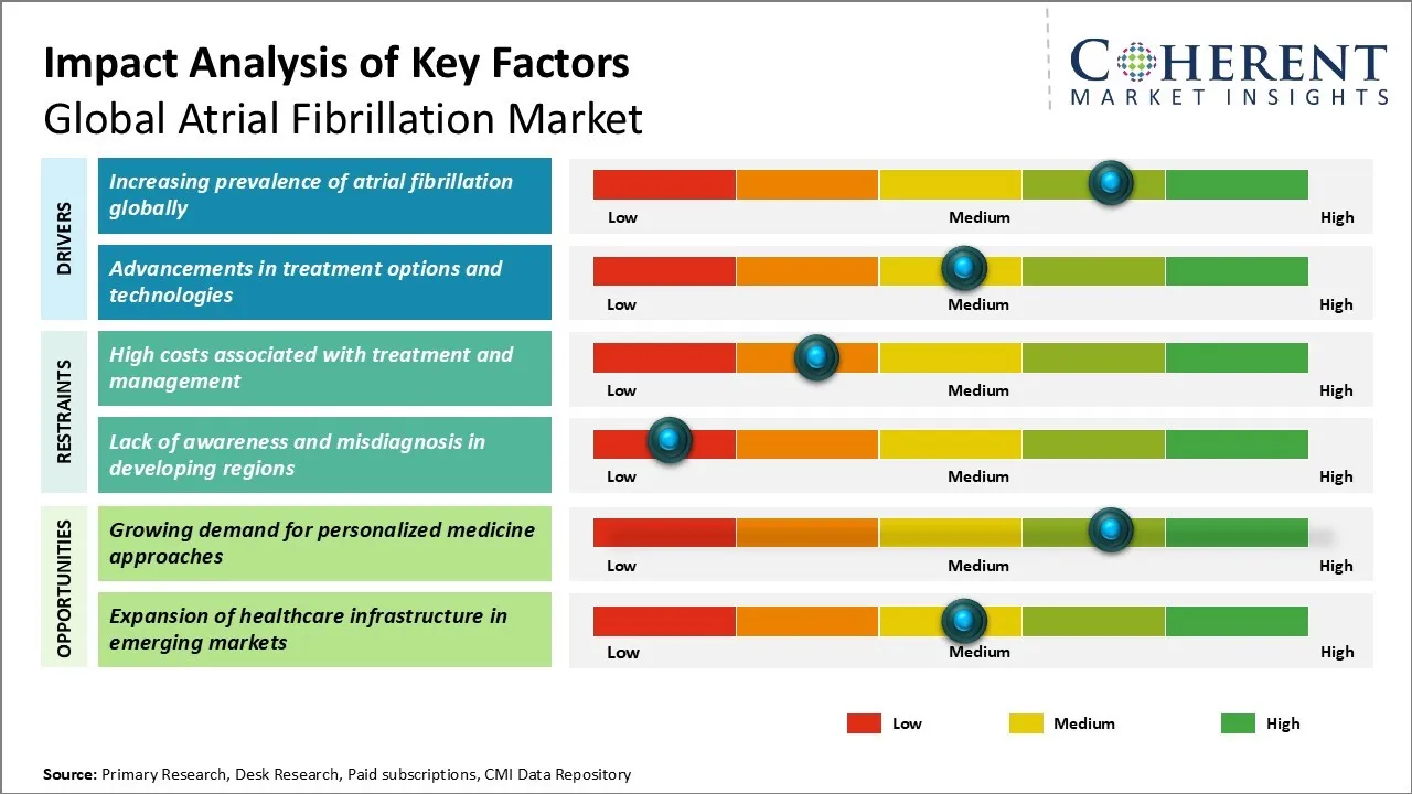 Atrial Fibrillation Market Key Factors