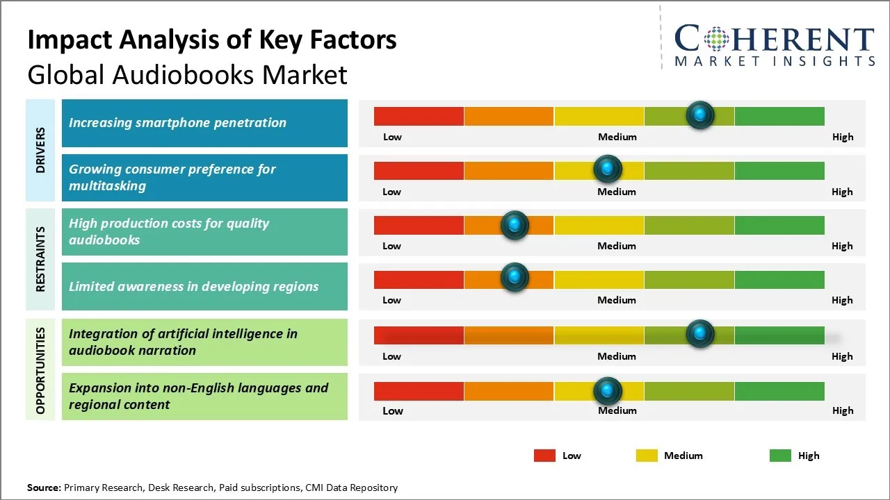 Audiobooks Market Key Factors