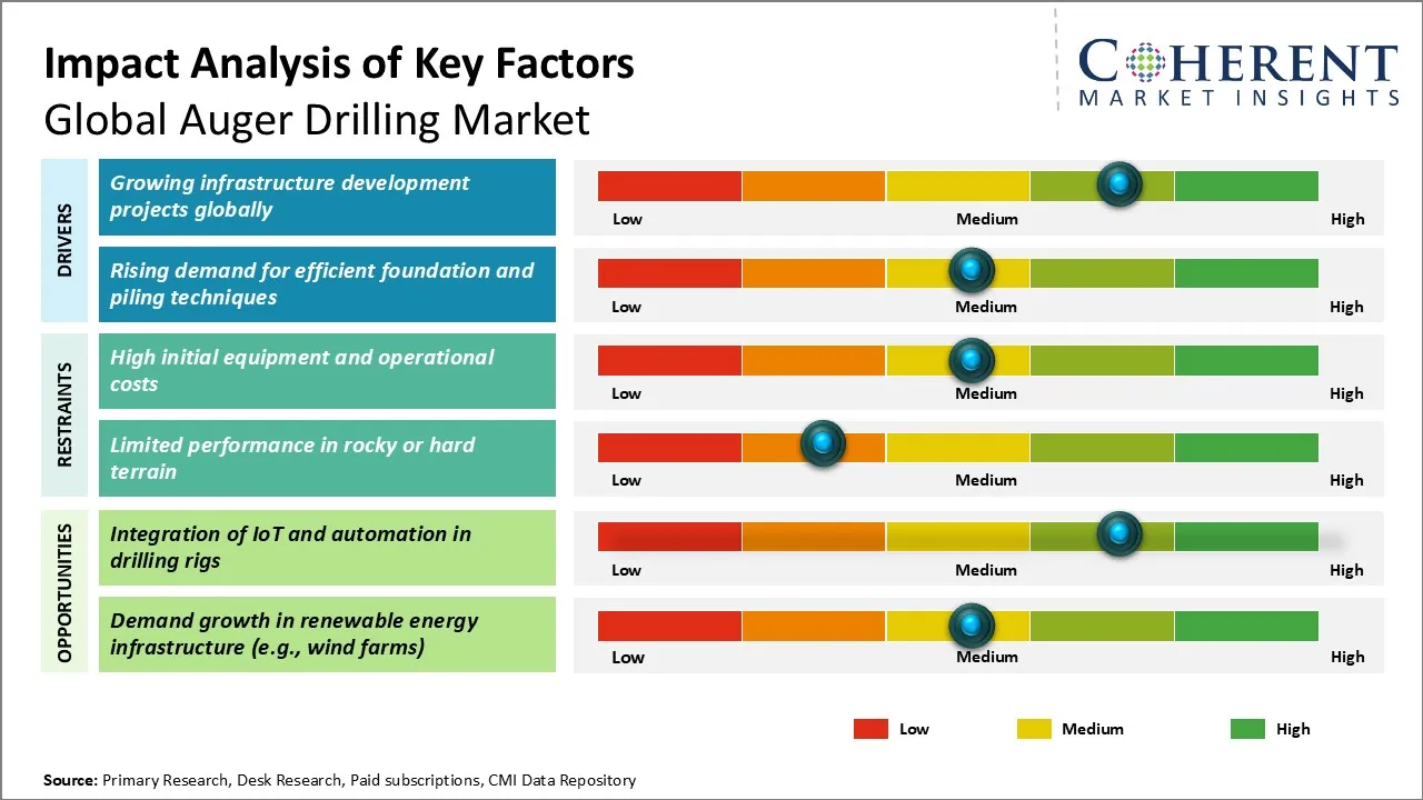 Auger Drilling Market Key Factors Auger Drilling Market Key Factors
