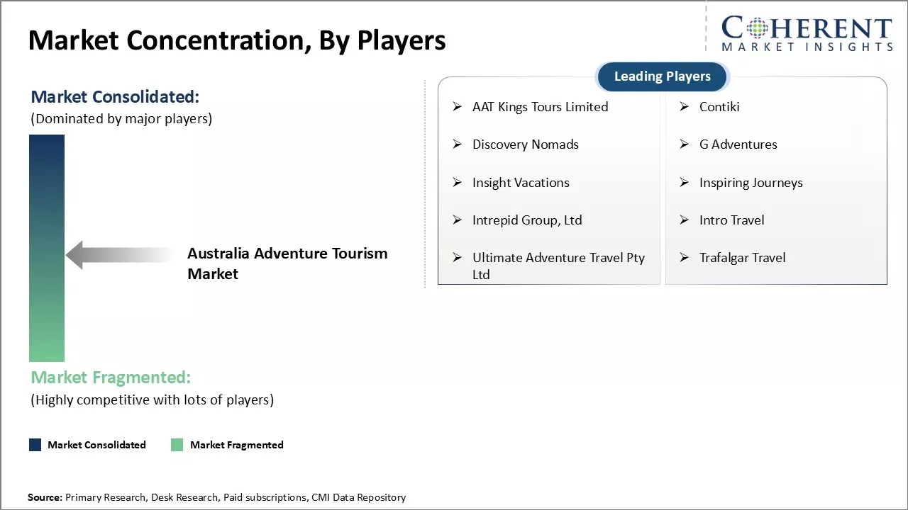 Australia Adventure Tourism Market Concentration By Players