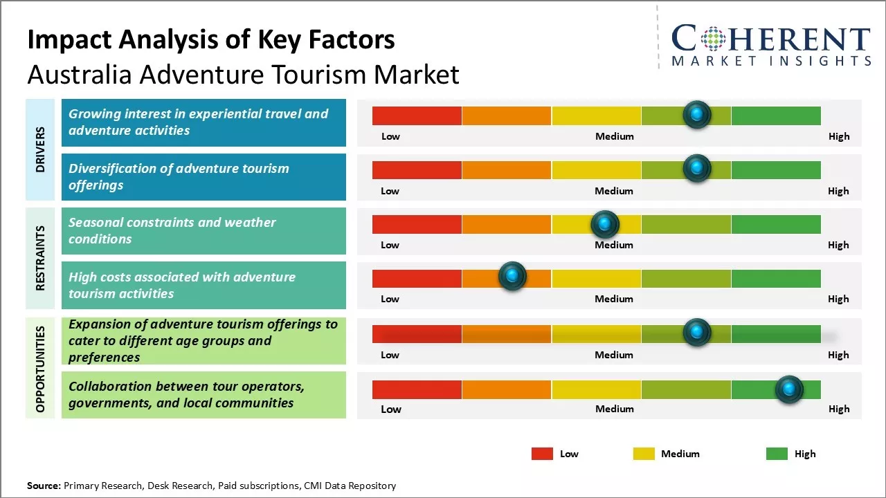 Australia Adventure Tourism Market Key Factors