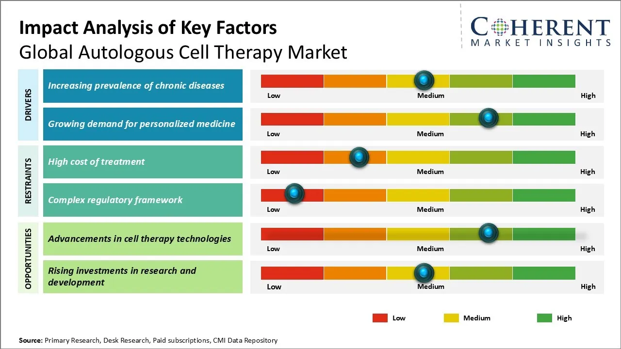 Autologous Cell Therapy Market Key Factors